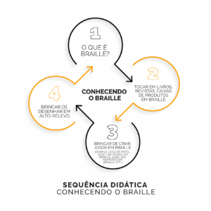 conhecendo braille revista senso